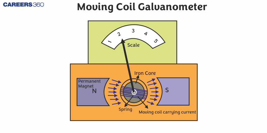 Moving Coil Galvanometer